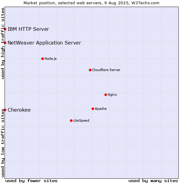 Market position of IBM HTTP Server vs. NetWeaver Application Server vs. Cherokee