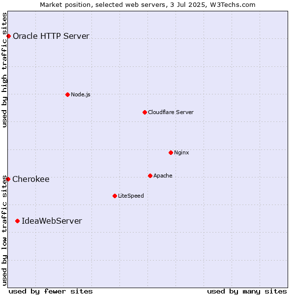 Market position of IdeaWebServer vs. Oracle HTTP Server vs. Cherokee