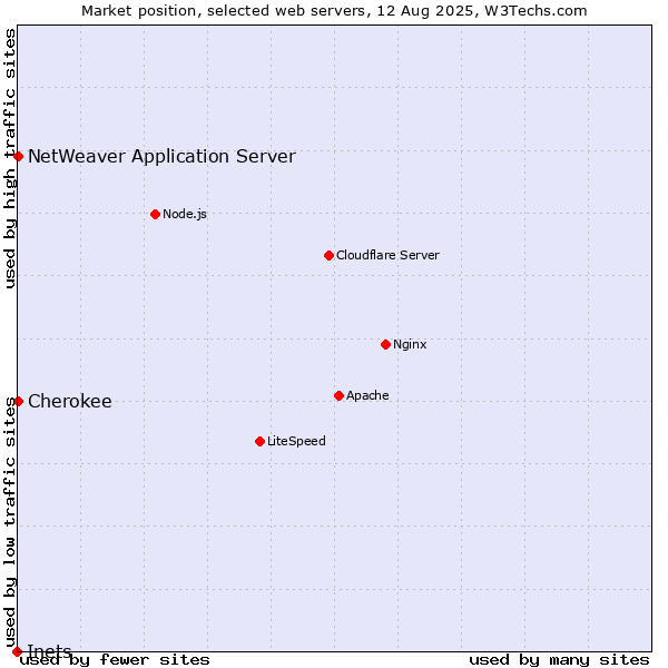 Market position of NetWeaver Application Server vs. Cherokee vs. Inets