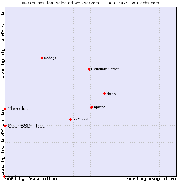 Market position of OpenBSD httpd vs. Cherokee vs. Inets