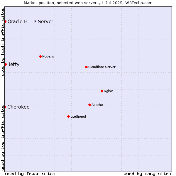 Market position of Jetty vs. Oracle HTTP Server vs. Cherokee