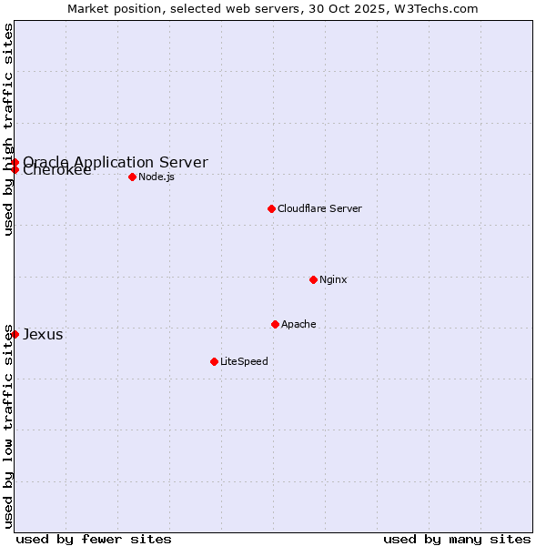 Market position of Oracle Application Server vs. Cherokee vs. Jexus