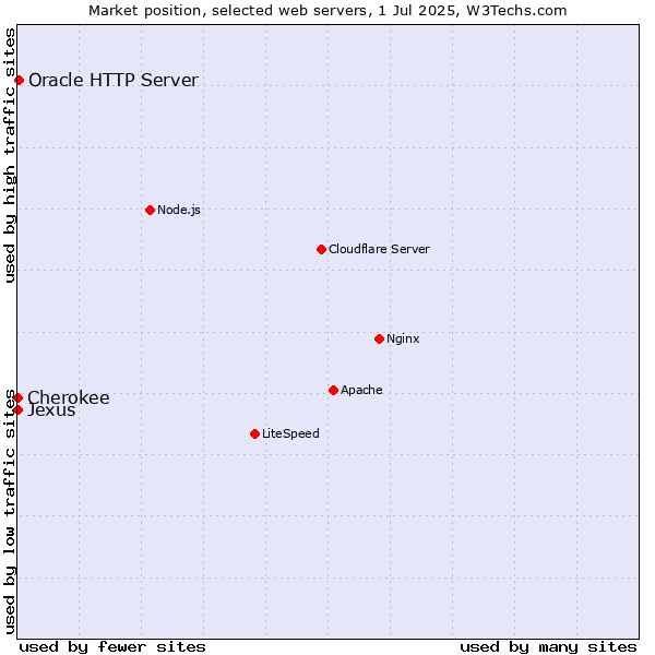 Market position of Oracle HTTP Server vs. Cherokee vs. Jexus