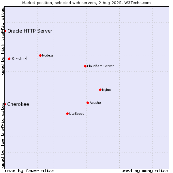 Market position of Kestrel vs. Oracle HTTP Server vs. Cherokee
