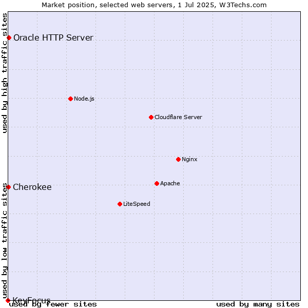 Market position of Oracle HTTP Server vs. Cherokee vs. KeyFocus