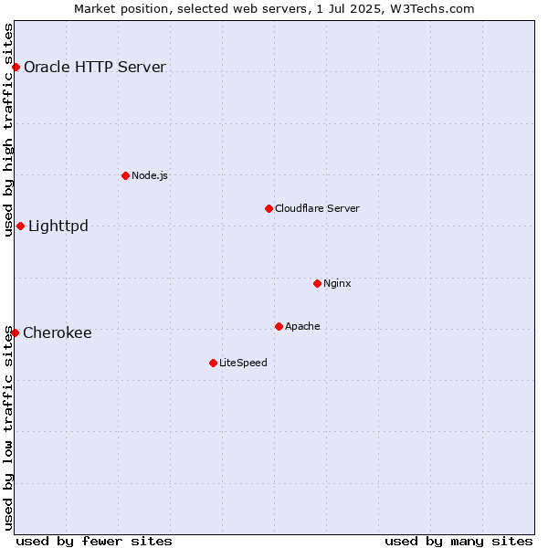 Market position of Lighttpd vs. Oracle HTTP Server vs. Cherokee
