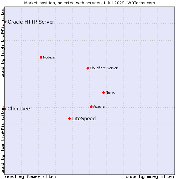 Market position of LiteSpeed vs. Oracle HTTP Server vs. Cherokee