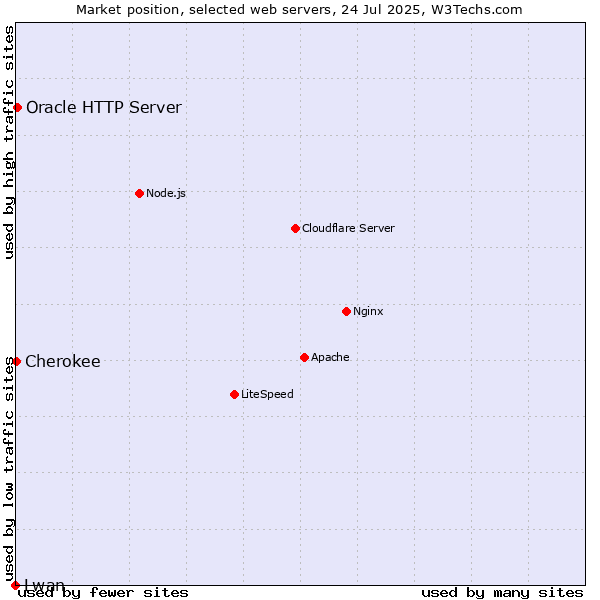 Market position of Oracle HTTP Server vs. Cherokee vs. Lwan