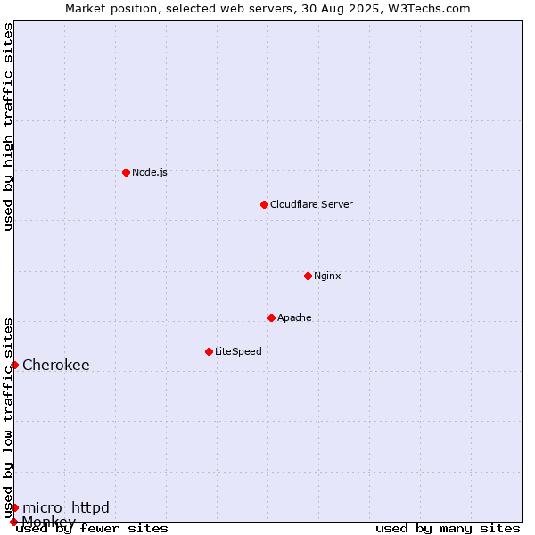 Market position of Cherokee vs. micro_httpd vs. Monkey