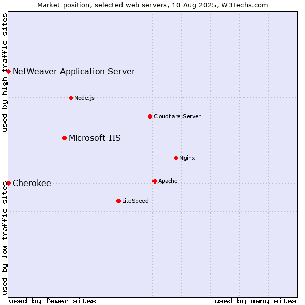 Market position of Microsoft-IIS vs. NetWeaver Application Server vs. Cherokee