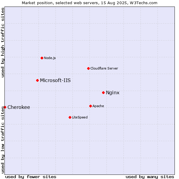 Market position of Nginx vs. Microsoft-IIS vs. Cherokee