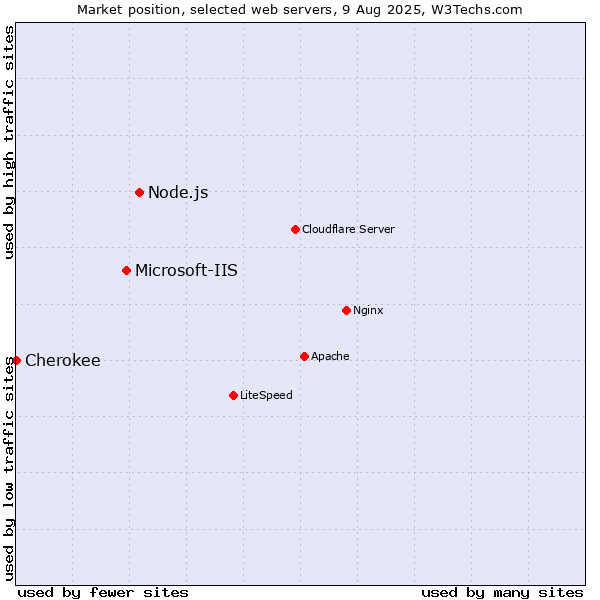 Market position of Node.js vs. Microsoft-IIS vs. Cherokee