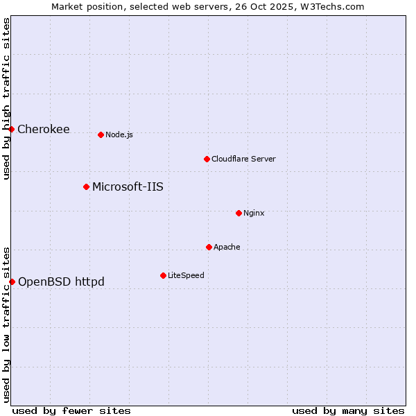 Market position of Microsoft-IIS vs. OpenBSD httpd vs. Cherokee