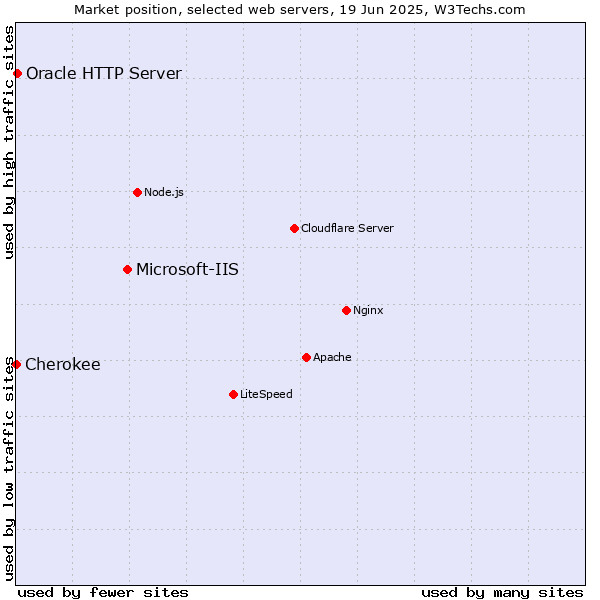 Market position of Microsoft-IIS vs. Oracle HTTP Server vs. Cherokee