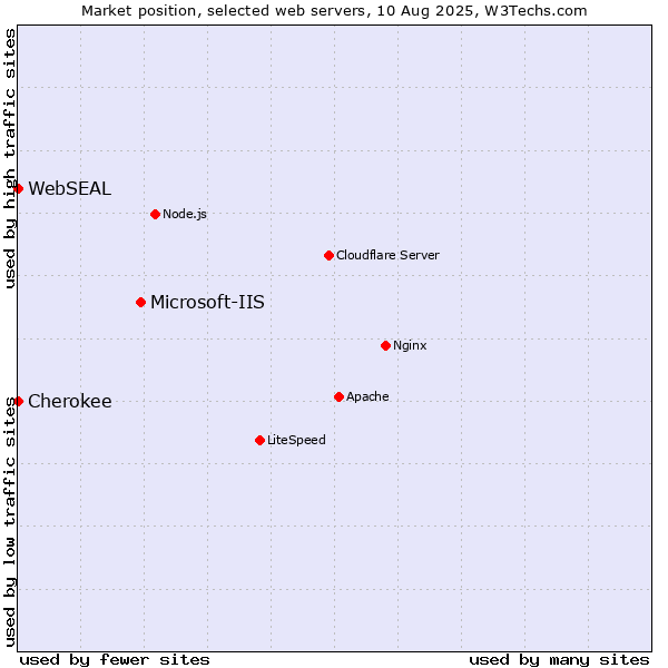 Market position of Microsoft-IIS vs. Cherokee vs. WebSEAL