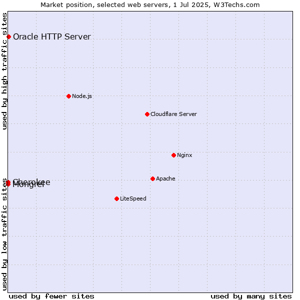 Market position of Oracle HTTP Server vs. Mongrel vs. Cherokee
