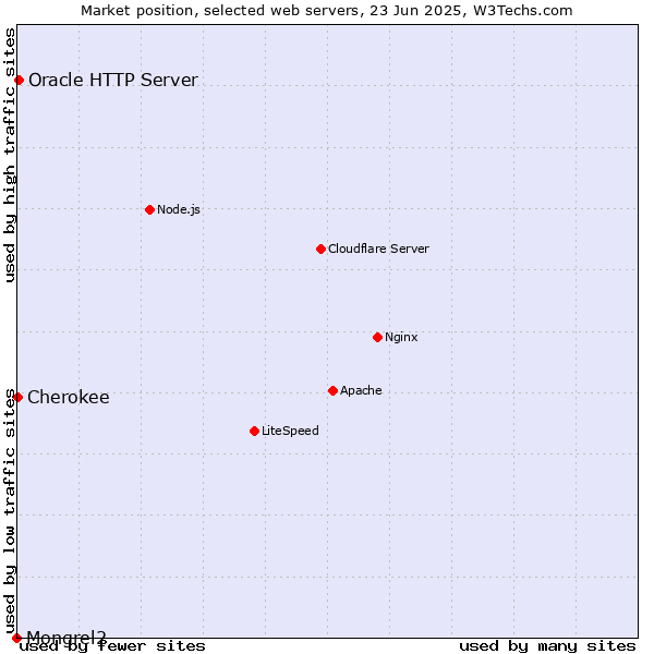 Market position of Oracle HTTP Server vs. Cherokee vs. Mongrel2