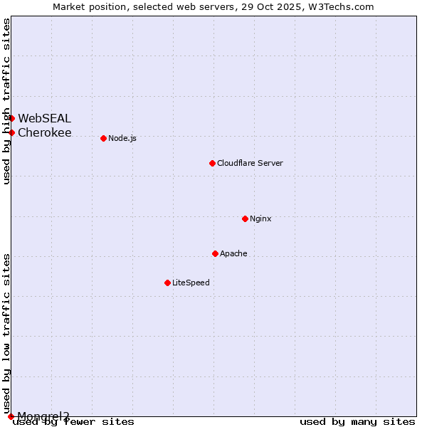Market position of Cherokee vs. WebSEAL vs. Mongrel2