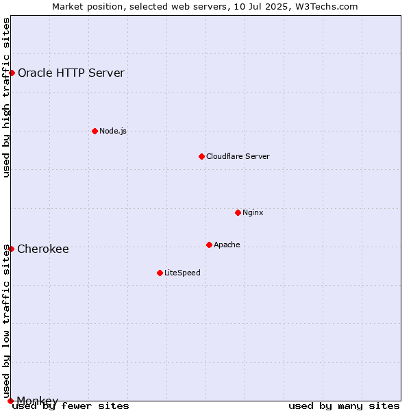 Market position of Oracle HTTP Server vs. Cherokee vs. Monkey