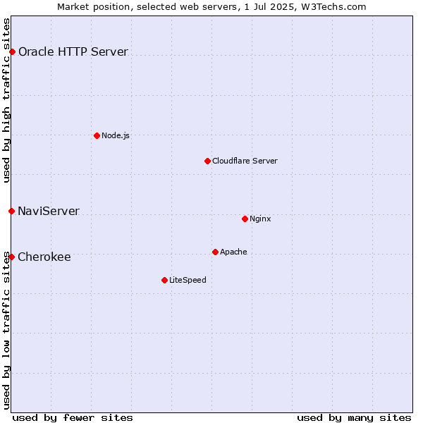 Market position of Oracle HTTP Server vs. NaviServer vs. Cherokee
