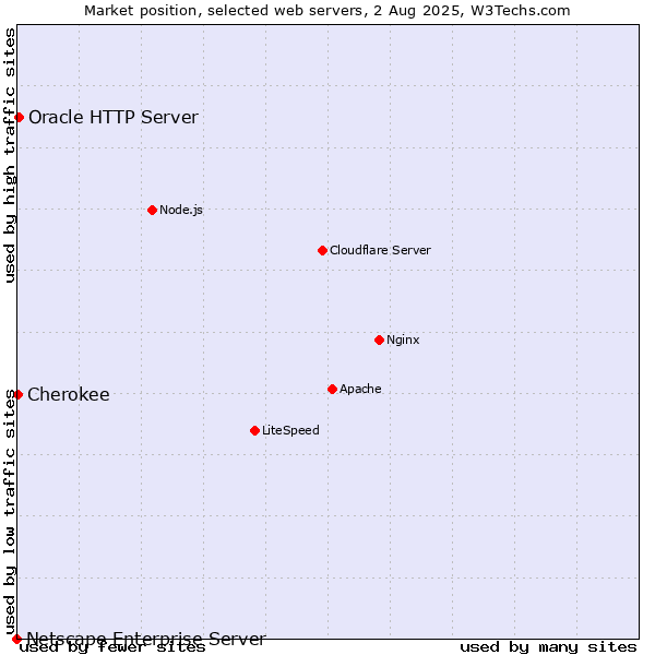 Market position of Oracle HTTP Server vs. Cherokee vs. Netscape Enterprise Server