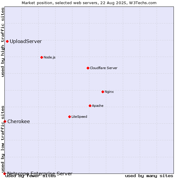 Market position of UploadServer vs. Cherokee vs. Netscape Enterprise Server