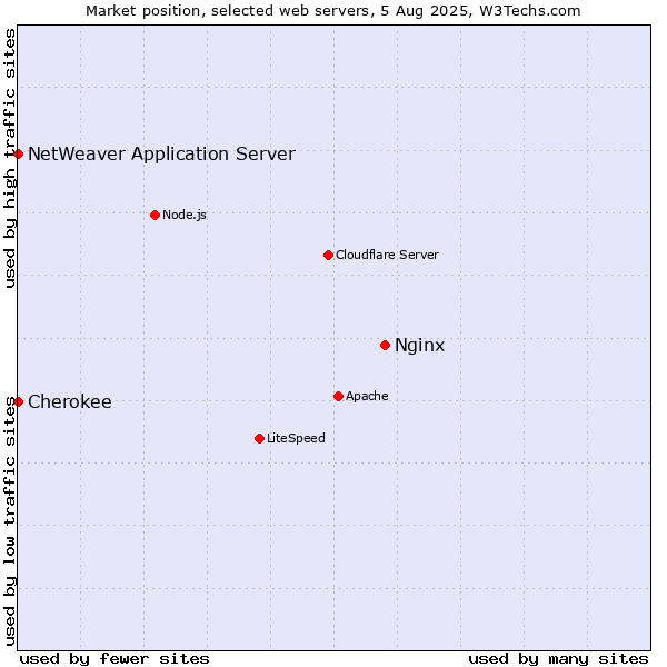 Market position of Nginx vs. NetWeaver Application Server vs. Cherokee