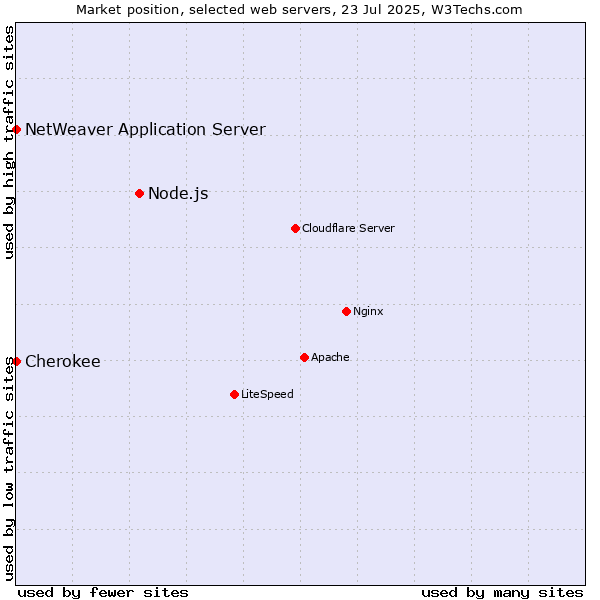 Market position of Node.js vs. NetWeaver Application Server vs. Cherokee