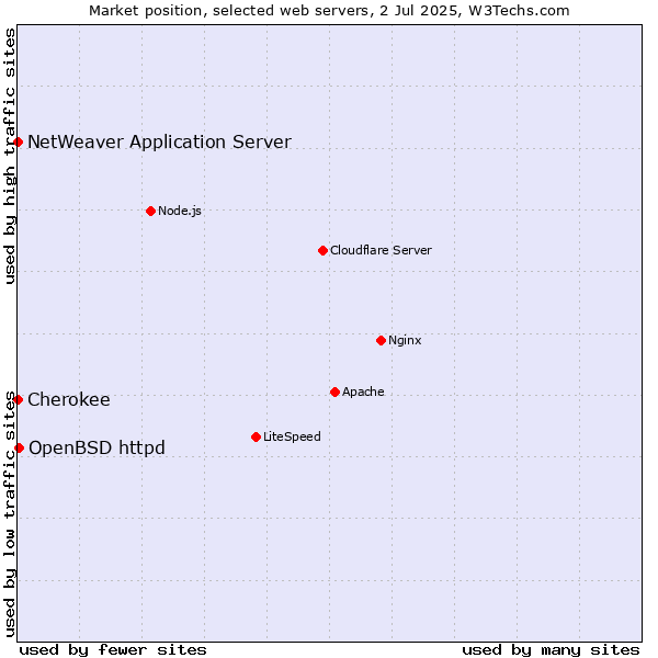 Market position of OpenBSD httpd vs. NetWeaver Application Server vs. Cherokee