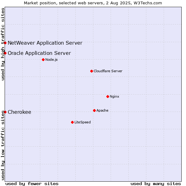 Market position of Oracle Application Server vs. NetWeaver Application Server vs. Cherokee