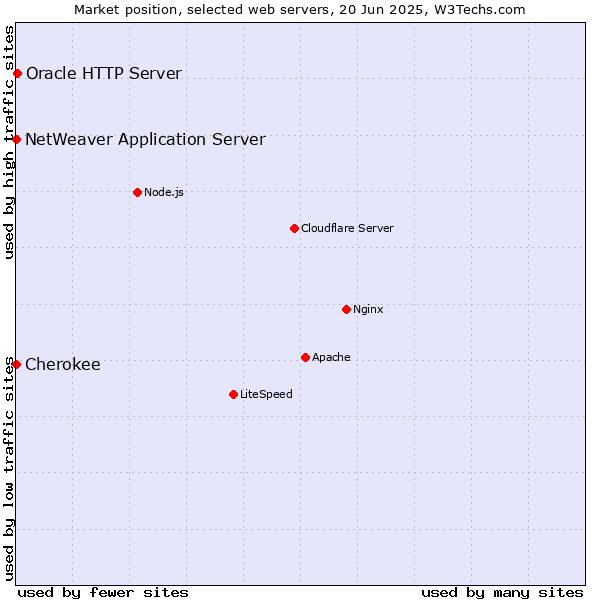 Market position of Oracle HTTP Server vs. NetWeaver Application Server vs. Cherokee