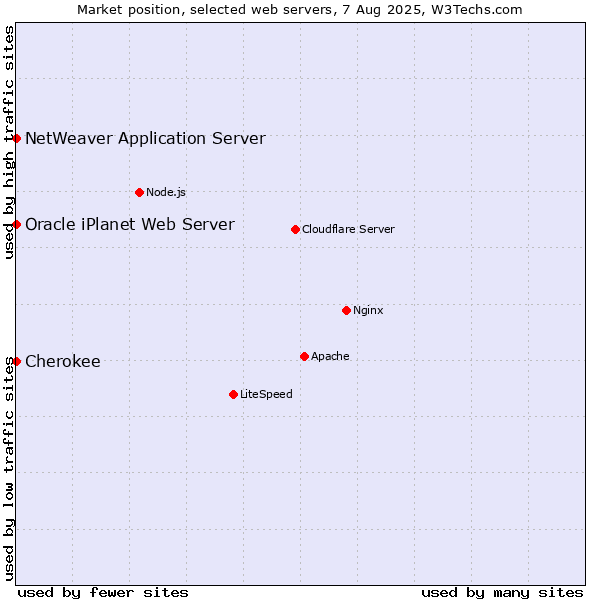 Market position of NetWeaver Application Server vs. Cherokee vs. Oracle iPlanet Web Server