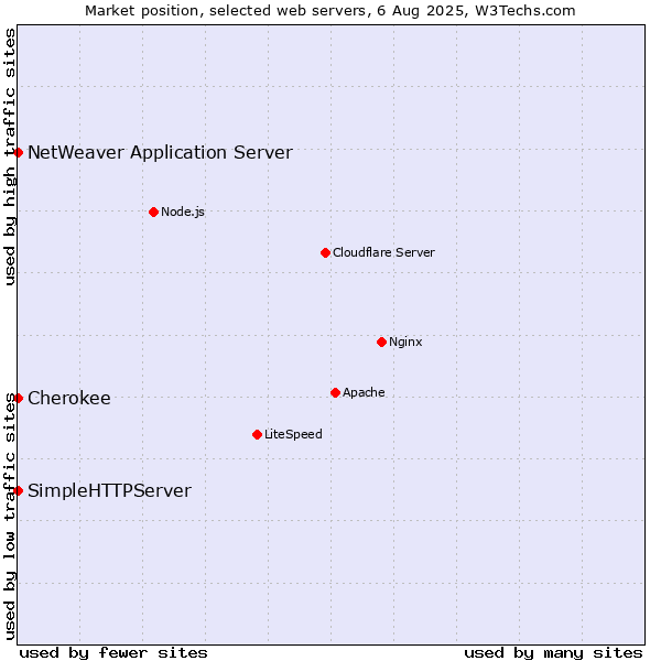 Market position of NetWeaver Application Server vs. SimpleHTTPServer vs. Cherokee