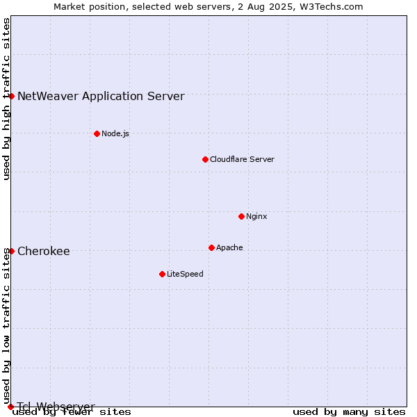 Market position of NetWeaver Application Server vs. Cherokee vs. Tcl-Webserver