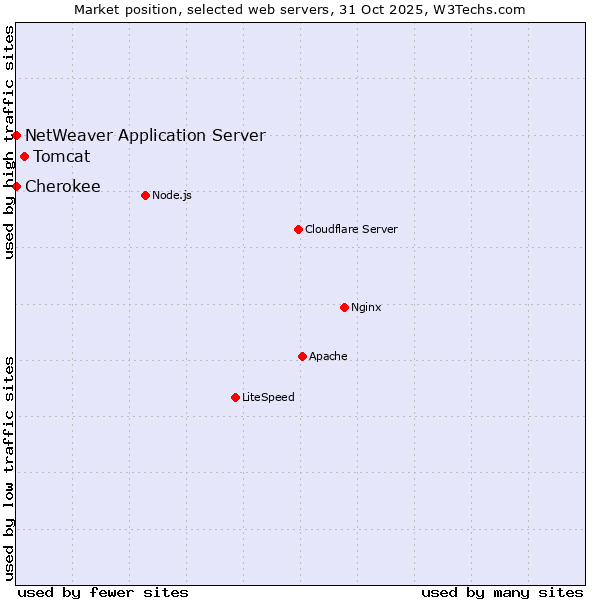 Market position of Tomcat vs. NetWeaver Application Server vs. Cherokee
