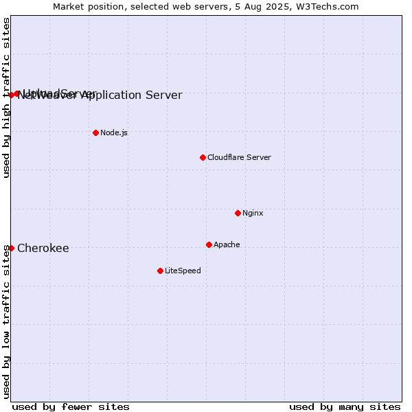 Market position of UploadServer vs. NetWeaver Application Server vs. Cherokee