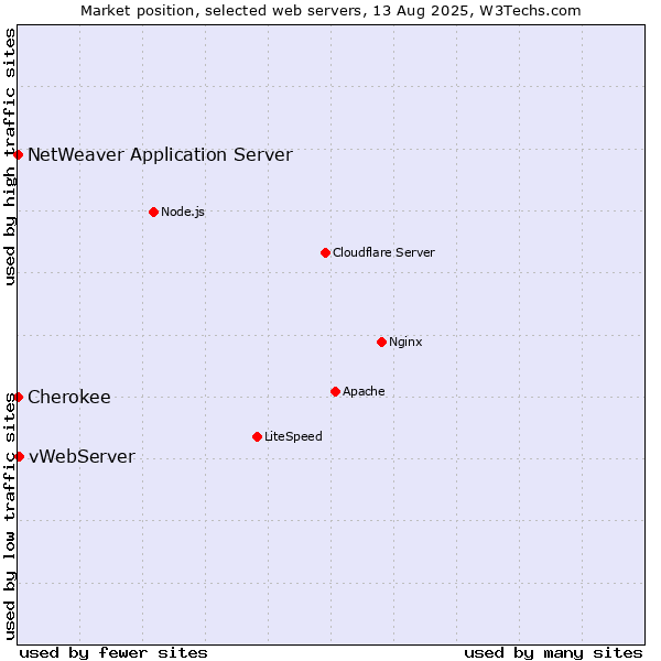 Market position of vWebServer vs. NetWeaver Application Server vs. Cherokee