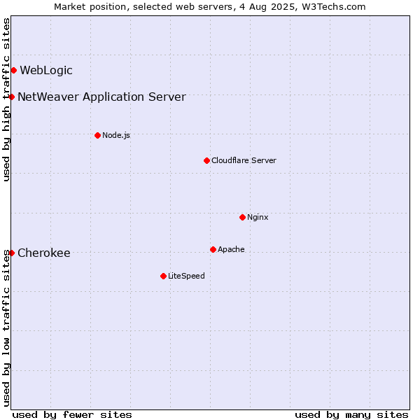 Market position of WebLogic vs. NetWeaver Application Server vs. Cherokee