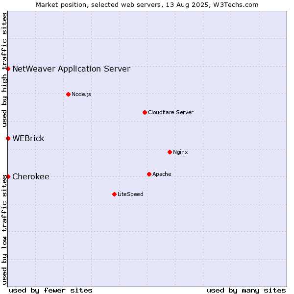 Market position of WEBrick vs. NetWeaver Application Server vs. Cherokee