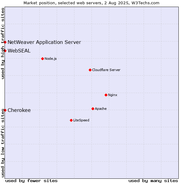 Market position of NetWeaver Application Server vs. Cherokee vs. WebSEAL