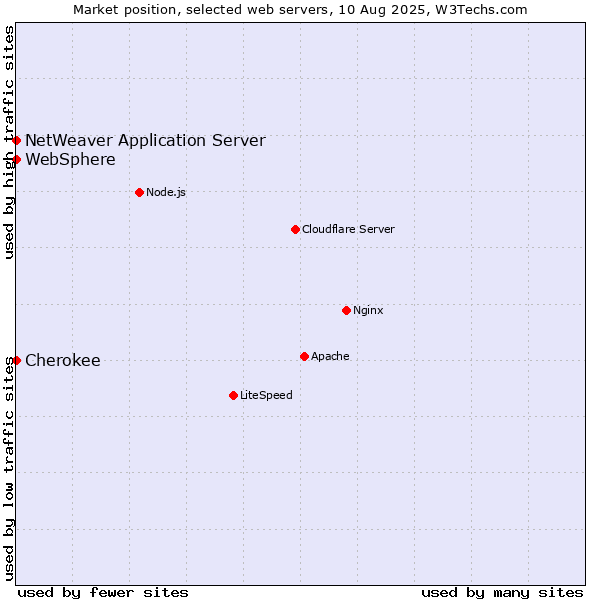 Market position of NetWeaver Application Server vs. Cherokee vs. WebSphere