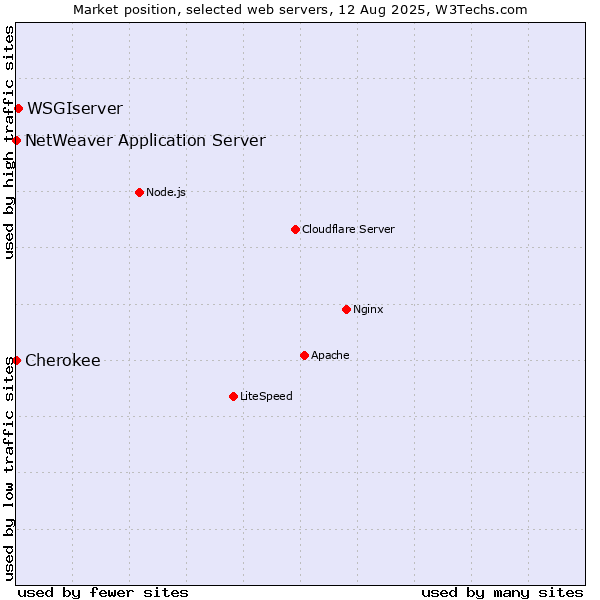 Market position of WSGIserver vs. NetWeaver Application Server vs. Cherokee