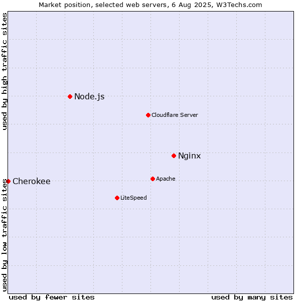 Market position of Nginx vs. Node.js vs. Cherokee