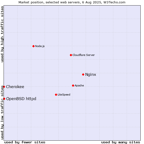 Market position of Nginx vs. OpenBSD httpd vs. Cherokee