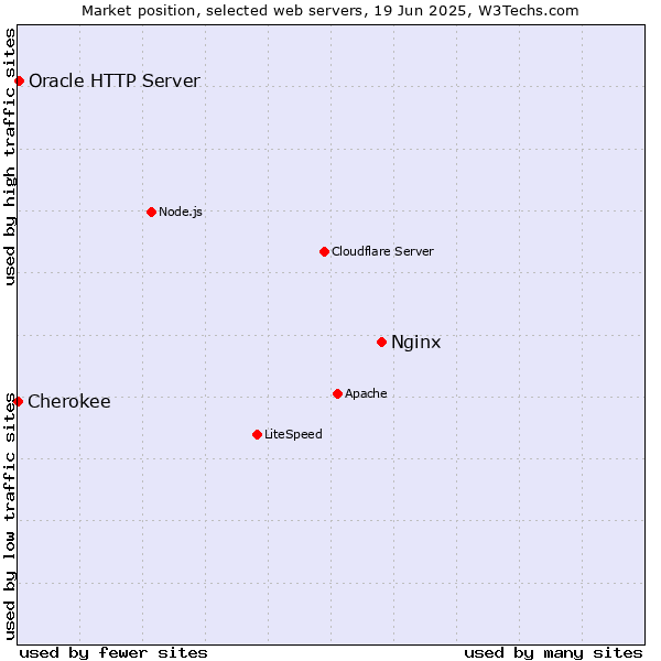 Market position of Nginx vs. Oracle HTTP Server vs. Cherokee
