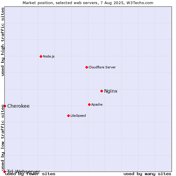 Market position of Nginx vs. Cherokee vs. Tcl-Webserver