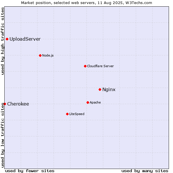 Market position of Nginx vs. UploadServer vs. Cherokee