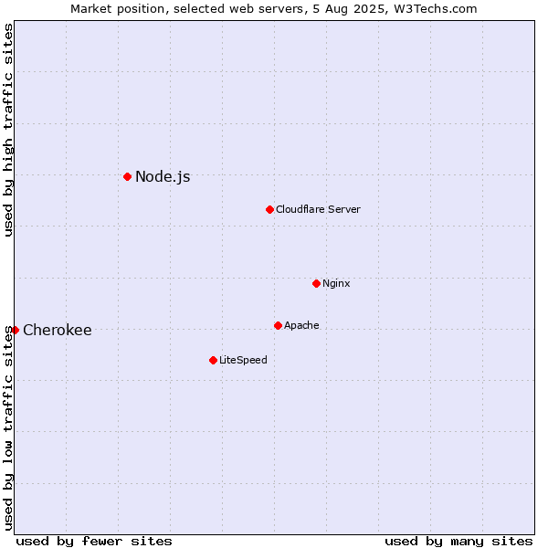 Market position of Node.js vs. Cherokee
