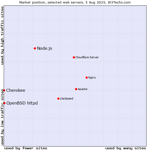 Market position of Node.js vs. OpenBSD httpd vs. Cherokee