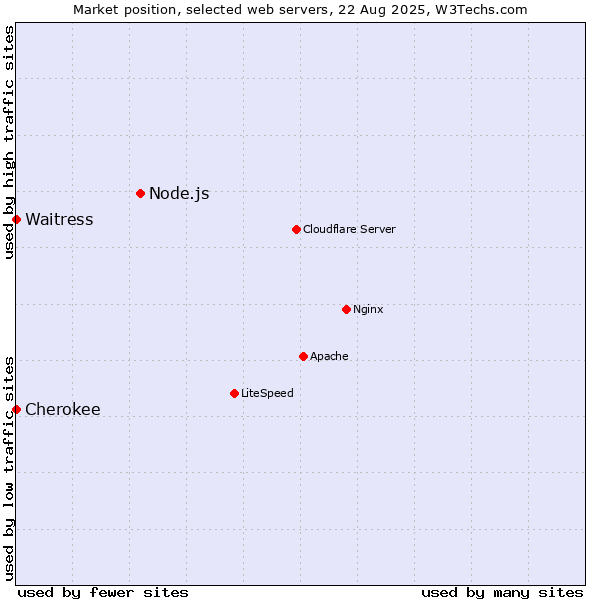 Market position of Node.js vs. Waitress vs. Cherokee